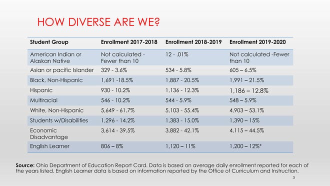 Ohio Department of Education Report Card data shows increases in the number of Black and Hispanic students as well as an increase in students identified as economically disadvantaged.