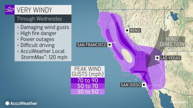 Strong winds are forecast to roar across California on Tuesday and Wednesday.